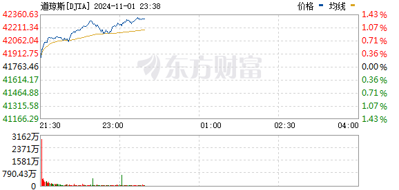 R图 DJIA_0