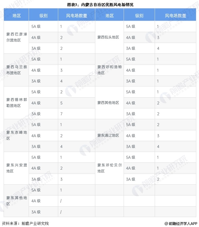 图表3：内蒙古自治区优胜风电场情况