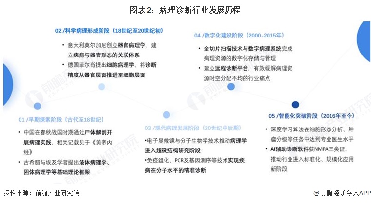 图表2：病理诊断行业发展历程