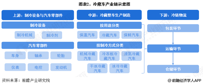 图表2：冷藏车产业链示意图