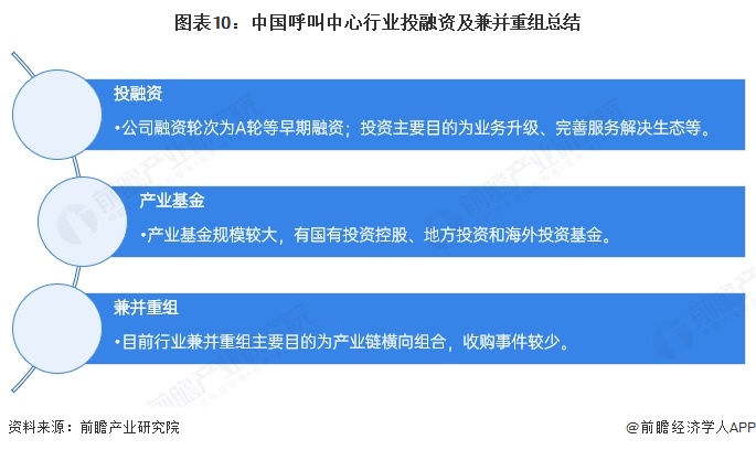 图表10：中国呼叫中心行业投融资及兼并重组总结