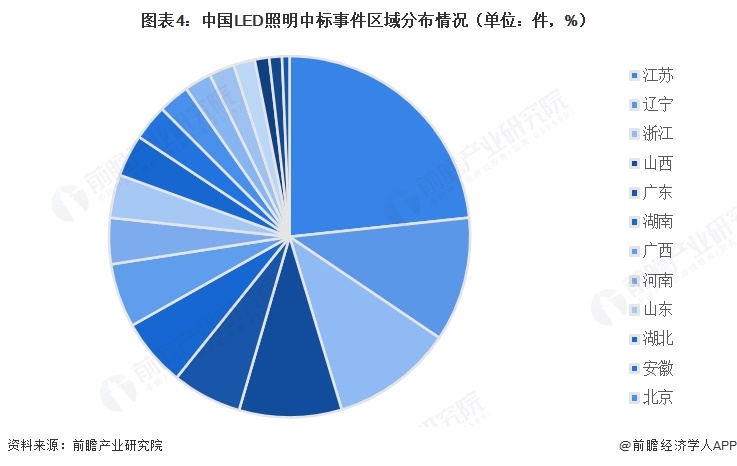 图表4：中国LED照明中标事件区域分布情况（单位：件，%）