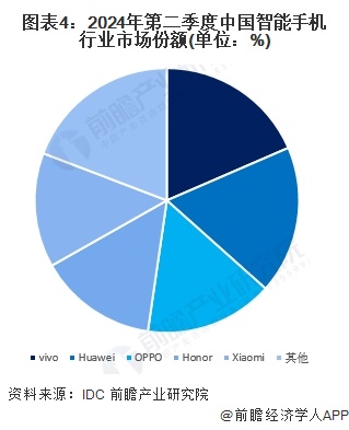 图表4：2024年第二季度中国智能手机行业市场份额(单位：%)