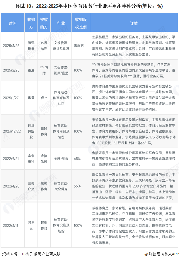 图表10：2022-2025年中国体育服务行业兼并重组事件分析(单位：%)