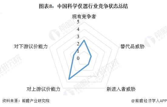 图表8：中国科学仪器行业竞争状态总结