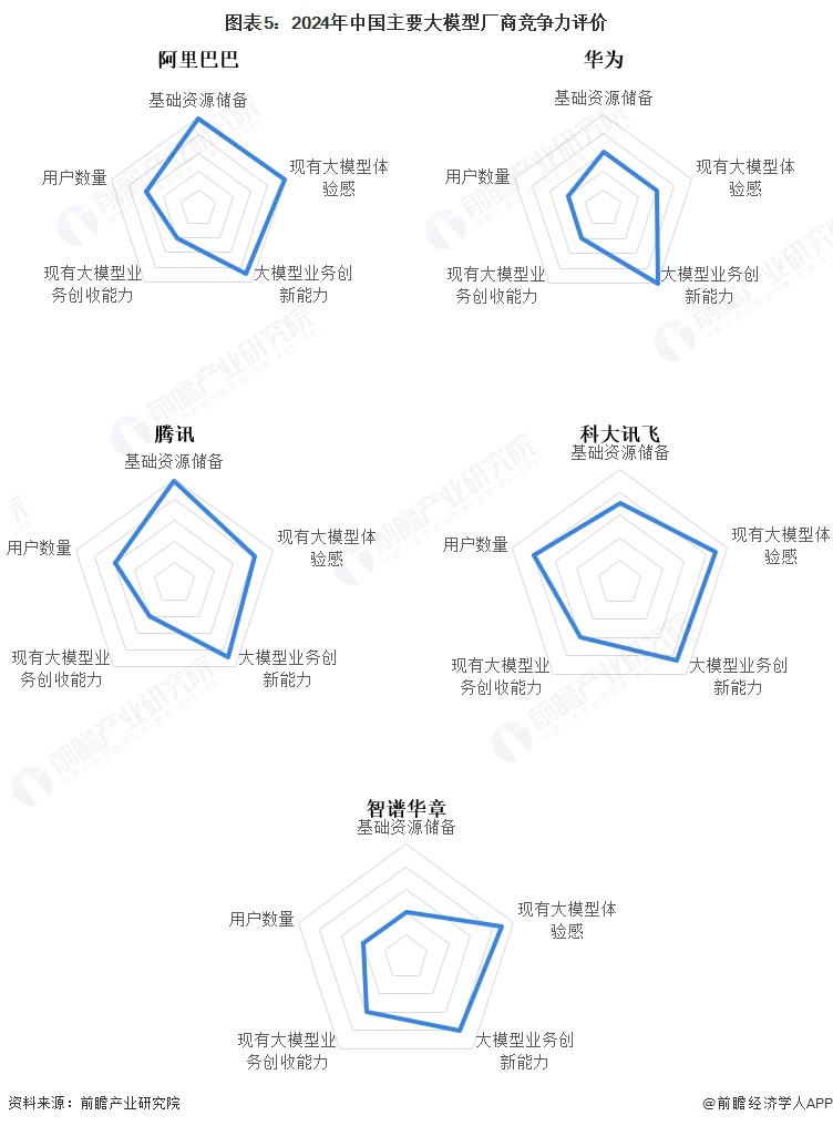 图表5：2024年中国主要大模型厂商竞争力评价
