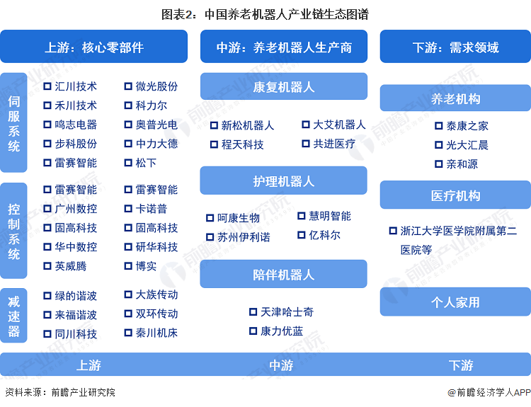 图表2：中国养老机器人产业链生态图谱