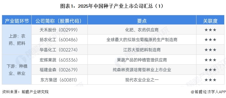 图表1：2025年中国种子产业上市公司汇总（1）