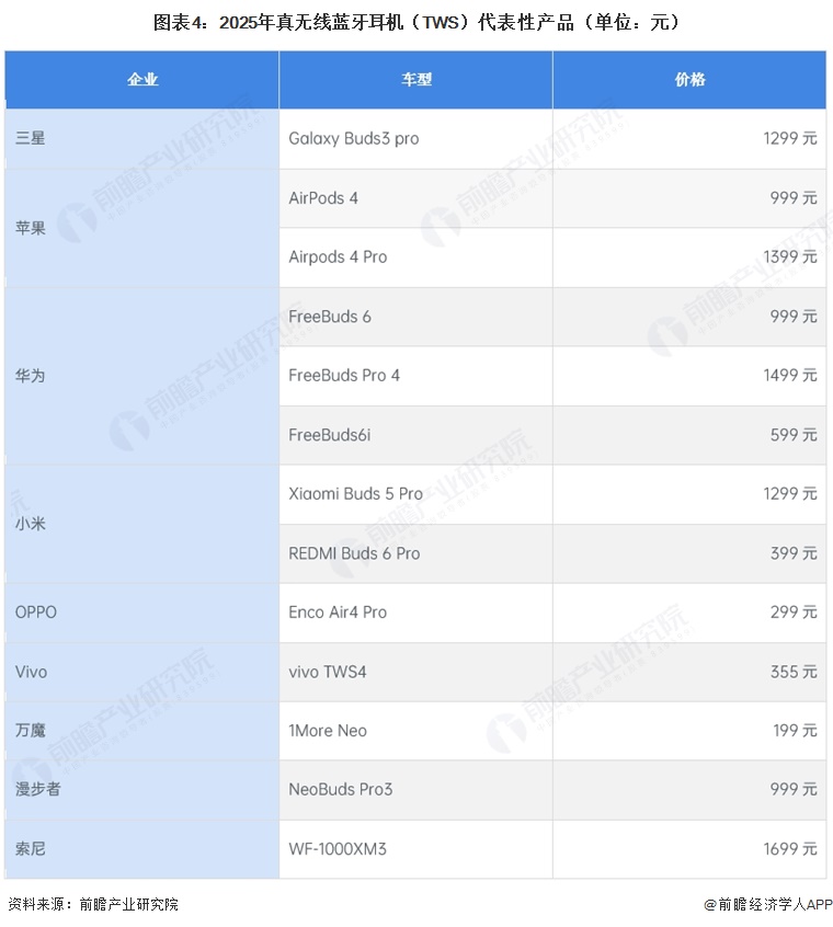 图表4：2025年真无线蓝牙耳机（TWS）代表性产品（单位：元）