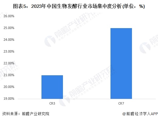 图表5：2023年中国生物发酵行业市场集中度分析(单位：%)