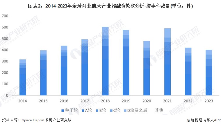 图表2：2014-2023年全球商业航天产业投融资轮次分析-按事件数量(单位：件)