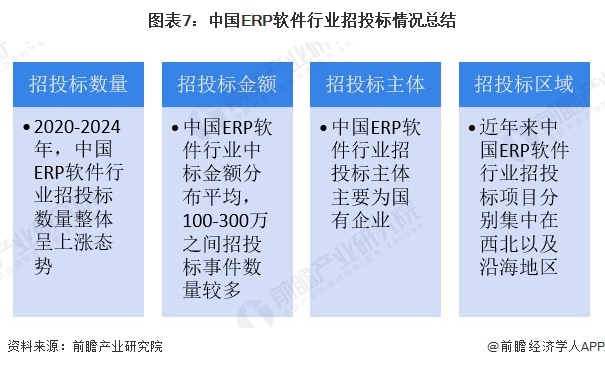 图表7：中国ERP软件行业招投标情况总结