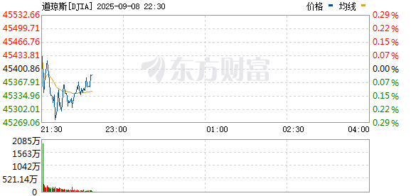 R图 DJIA_0
