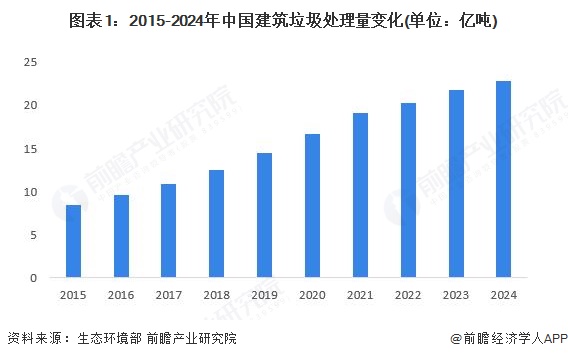 图表1：2015-2024年中国建筑垃圾处理量变化(单位：亿吨)