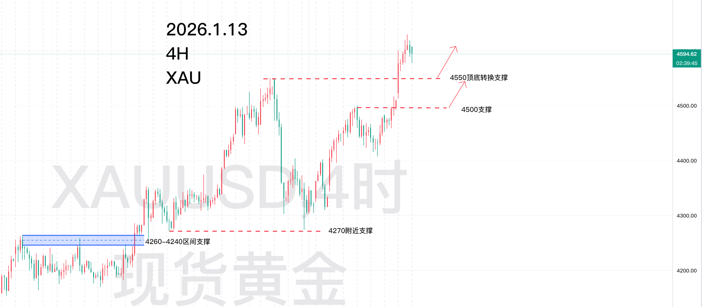 1.13 黄金走势分析图.png