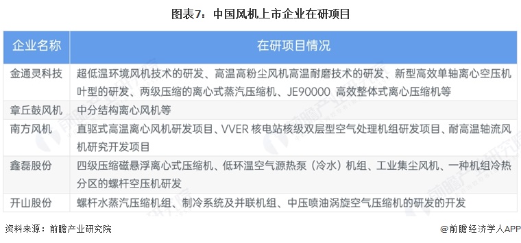 图表7：中国风机上市企业在研项目