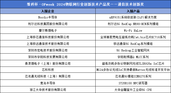 重磅 |“维科杯·OFweek 2024（第九届）物联网行业年度评选”入围名单揭晓！