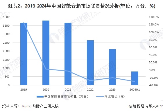 图表2：2019-2024年中国智能音箱市场销量情况分析(单位：万台，%)