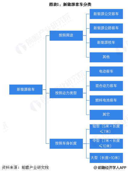 图表1：新能源客车分类
