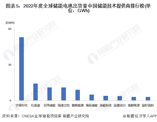 图表5：2022年度全球储能电池出货量中国储能技术提供商排行榜(单位：GWh)