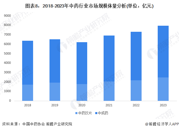 图表8：2018-2023年中药行业市场规模体量分析(单位：亿元)