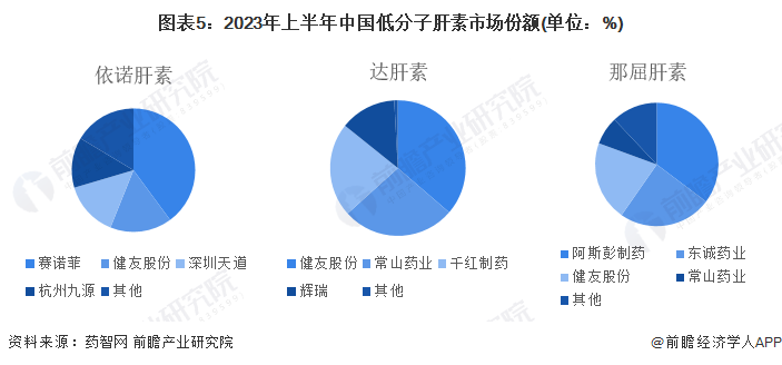 图表5：2023年上半年中国低分子肝素市场份额(单位：%)