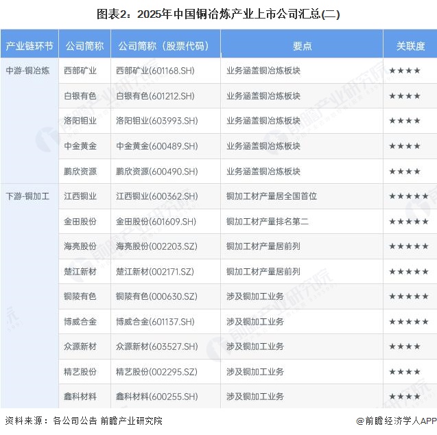 图表2：2025年中国铜冶炼产业上市公司汇总(二)