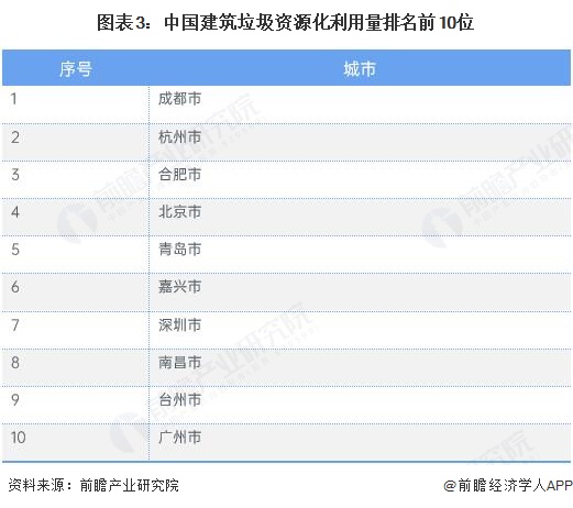 图表3：中国建筑垃圾资源化利用量排名前10位