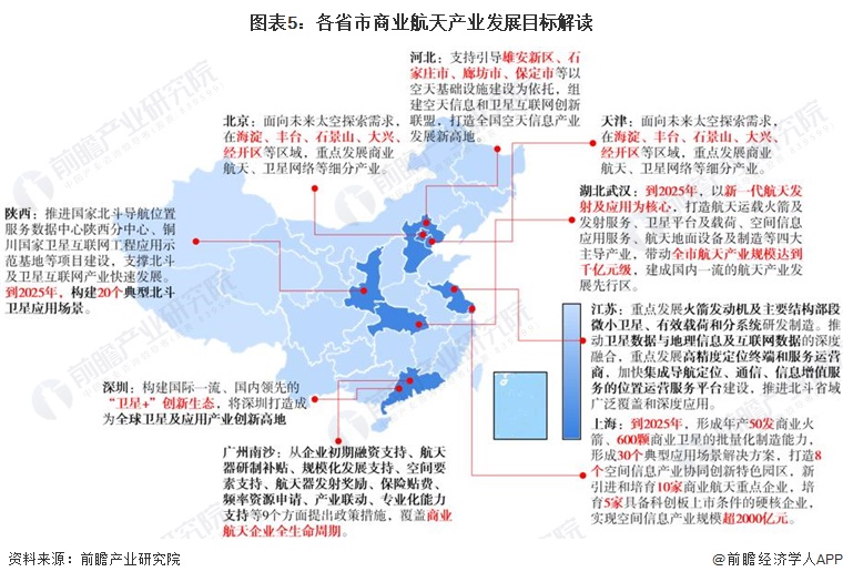 图表5：各省市商业航天产业发展目标解读