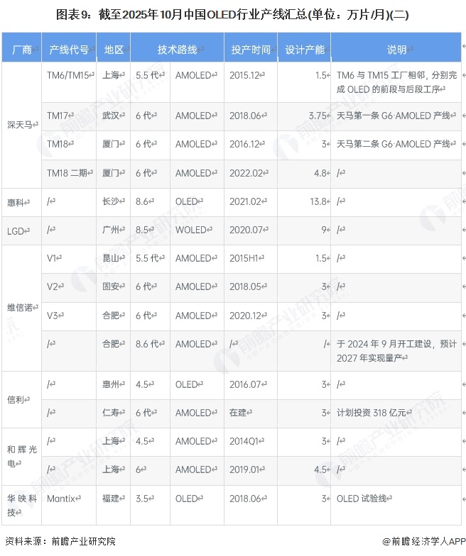 图表9：截至2025年10月中国OLED行业产线汇总(单位：万片/月)(二)