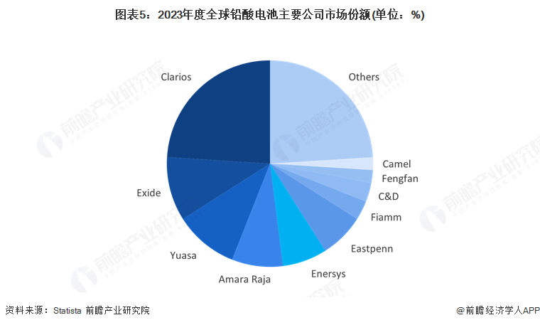 图表5：2023年度全球铅酸电池主要公司市场份额(单位：%)