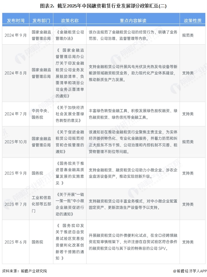 图表2：截至2025年中国融资租赁行业发展部分政策汇总(二)