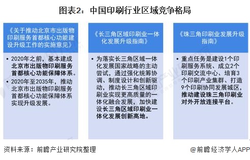 图表2：中国印刷行业区域竞争格局