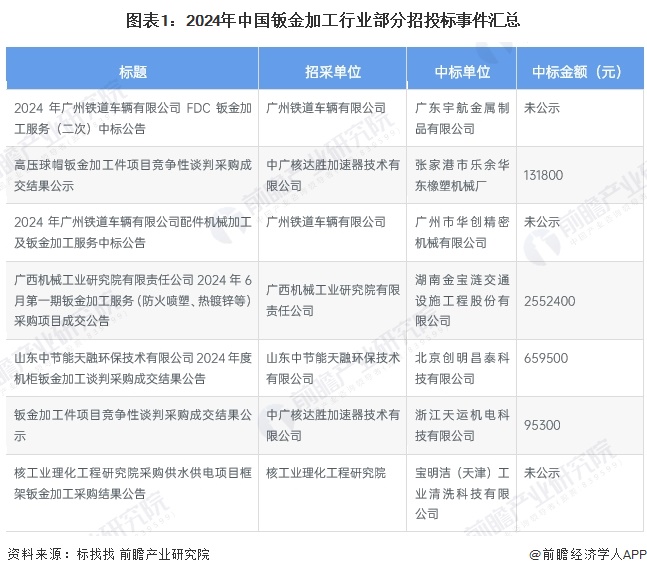 图表1：2024年中国钣金加工行业部分招投标事件汇总