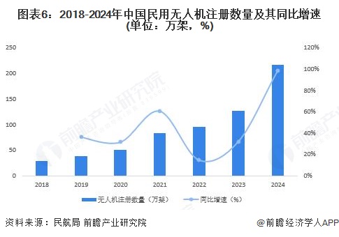 图表6：2018-2024年中国民用无人机注册数量及其同比增速(单位：万架，%)