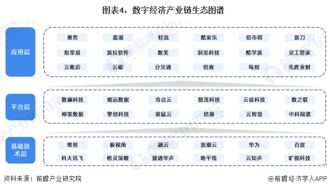 图表4：数字经济产业链生态图谱