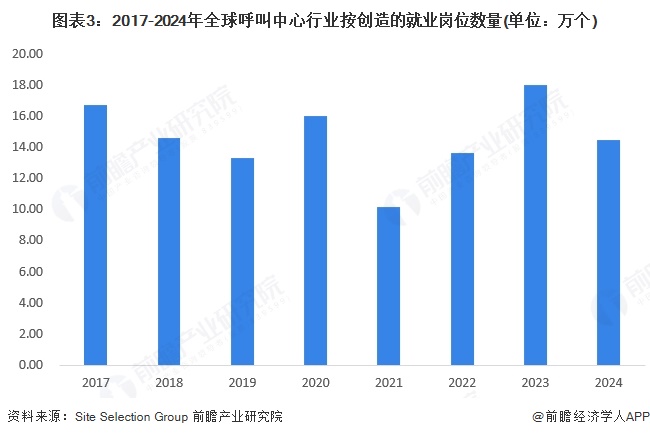 图表3：2017-2024年全球呼叫中心行业按创造的就业岗位数量(单位：万个)