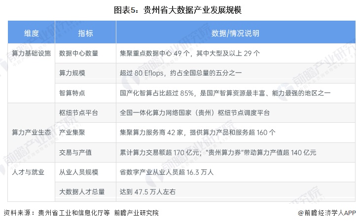 图表5：贵州省大数据产业发展规模