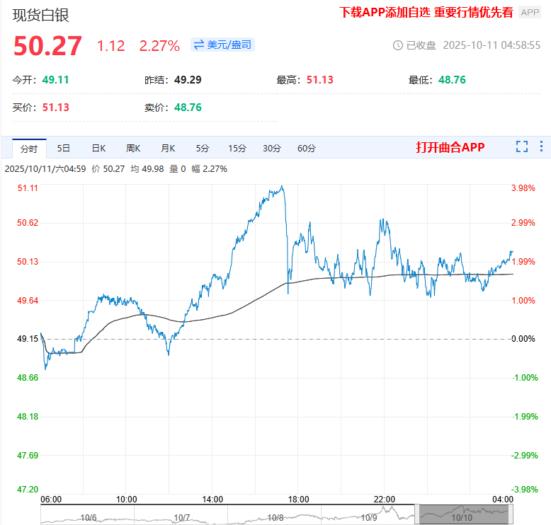 现货白银累计涨幅已超70% 表现优于黄金