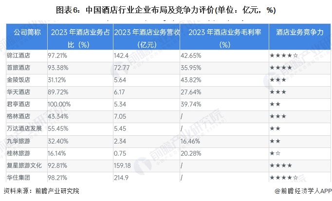 图表6：中国酒店行业企业布局及竞争力评价(单位：亿元，%)