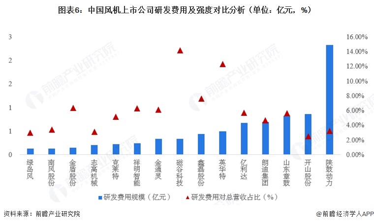 图表6：中国风机上市公司研发费用及强度对比分析（单位：亿元，%）