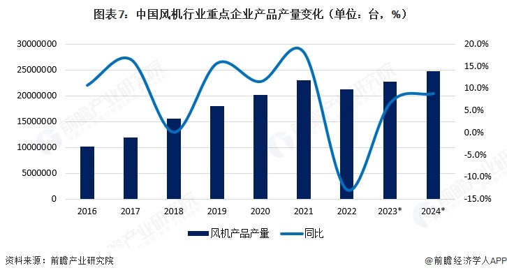 图表7：中国风机行业重点企业产品产量变化（单位：台，%）  
