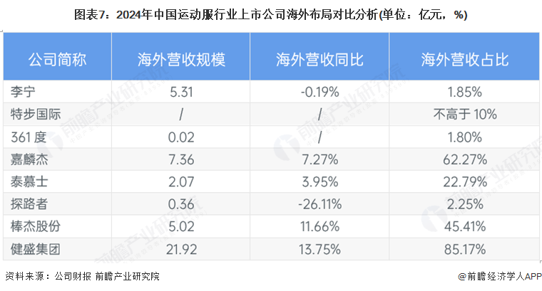 图表7：2024年中国运动服行业上市公司海外布局对比分析(单位：亿元，%)