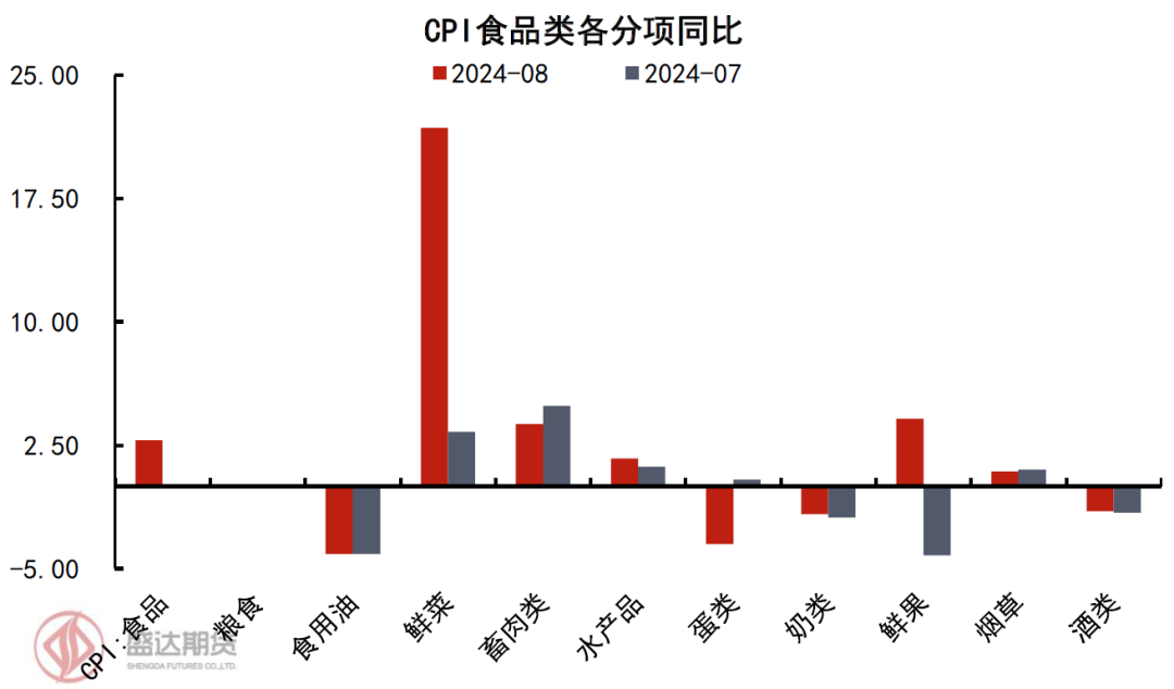 数据来源：国家统计局、Wind、盛达期货研究院