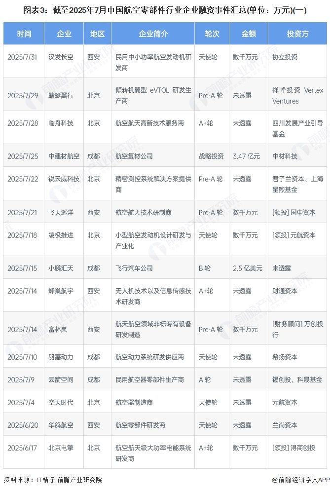 图表3：截至2025年7月中国航空零部件行业企业融资事件汇总(单位：万元)(一)