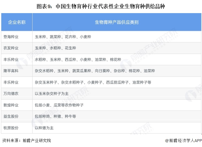 图表9：中国生物育种行业代表性企业生物育种供给品种
