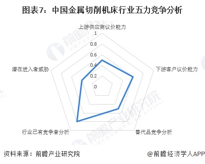 图表7：中国金属切削机床行业五力竞争分析