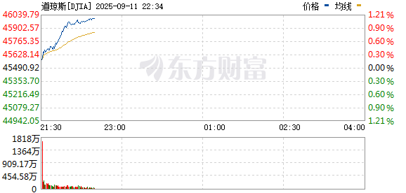 R图 DJIA_0