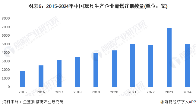 图表6：2015-2024年中国玩具生产企业新增注册数量(单位：家)