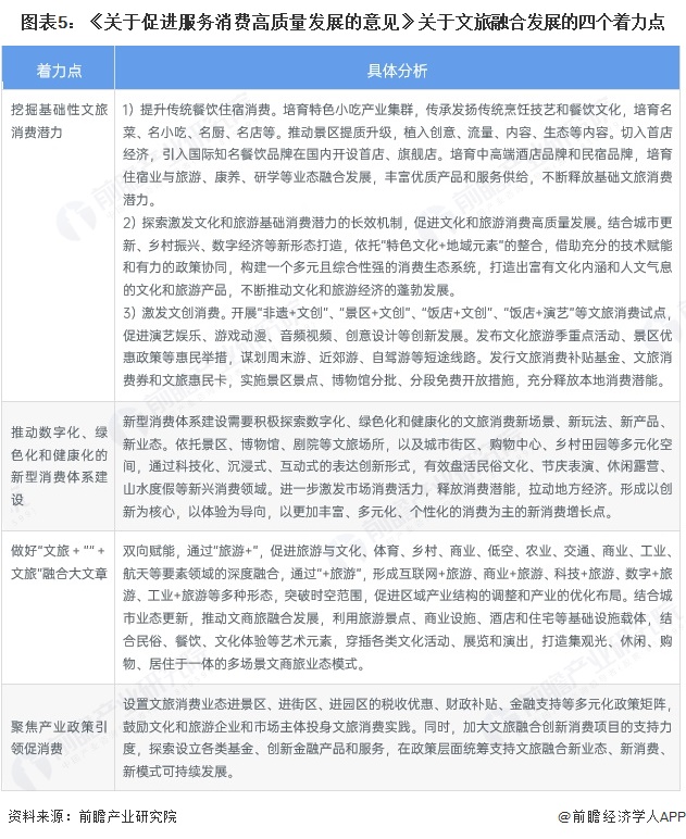 图表5：《关于促进服务消费高质量发展的意见》关于文旅融合发展的四个着力点